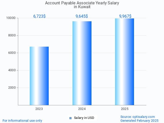 account payable associate salary in kuwait 2025 account payable associate salary in kuwait 2025
