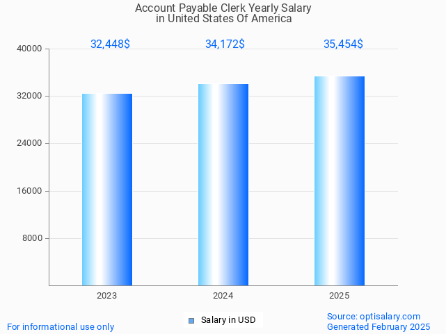 account payable clerk salary in united states of america 2025 account payable clerk salary in united states of america 2025