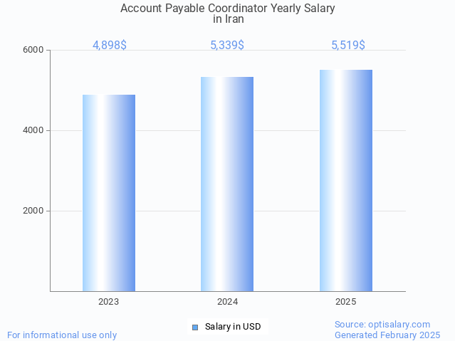 account payable coordinator salary in iran 2025 account payable coordinator salary in iran 2025