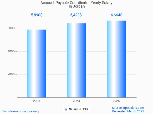 account payable coordinator salary in jordan 2025 account payable coordinator salary in jordan 2025