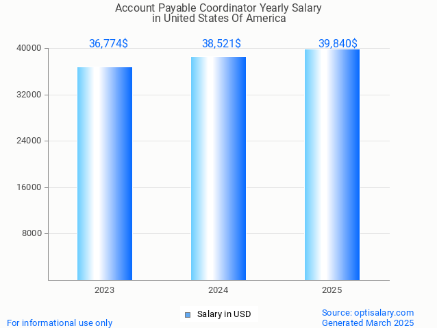 account payable coordinator salary in united states of america 2025 account payable coordinator salary in united states of america 2025