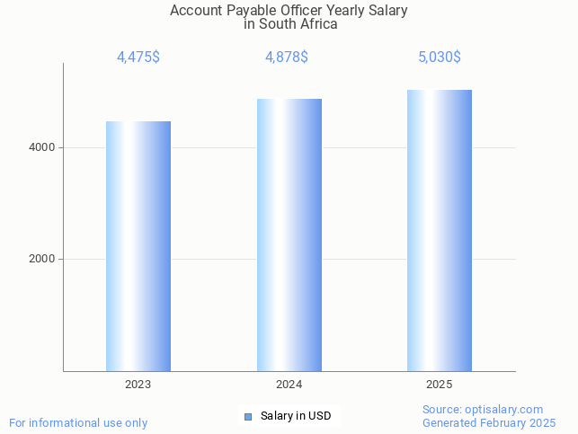 account payable officer salary in south africa 2025 account payable officer salary in south africa 2025