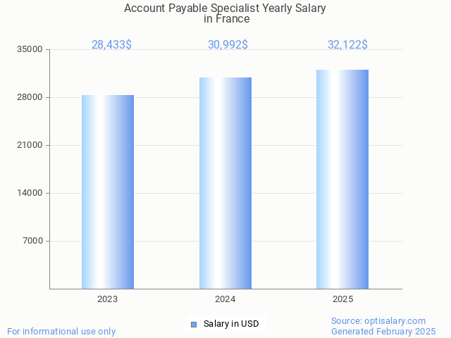 account payable specialist salary in france 2025 account payable specialist salary in france 2025