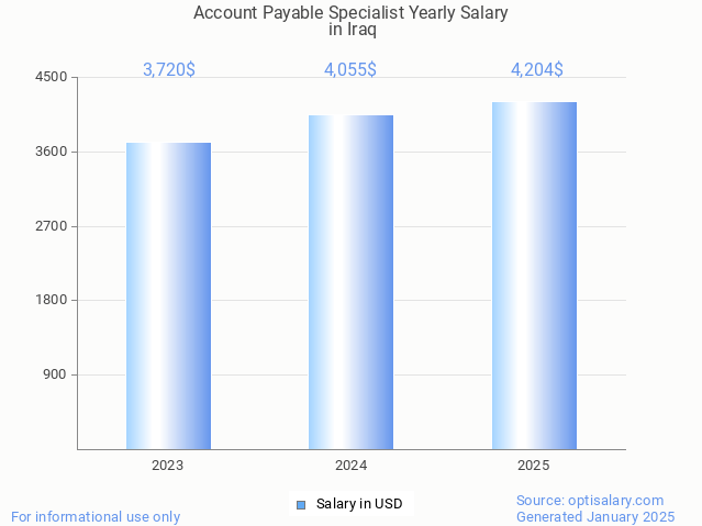 account payable specialist salary in iraq 2025 account payable specialist salary in iraq 2025