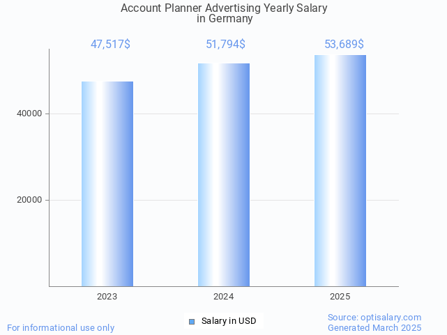 account planner advertising salary in germany 2025 account planner advertising salary in germany 2025