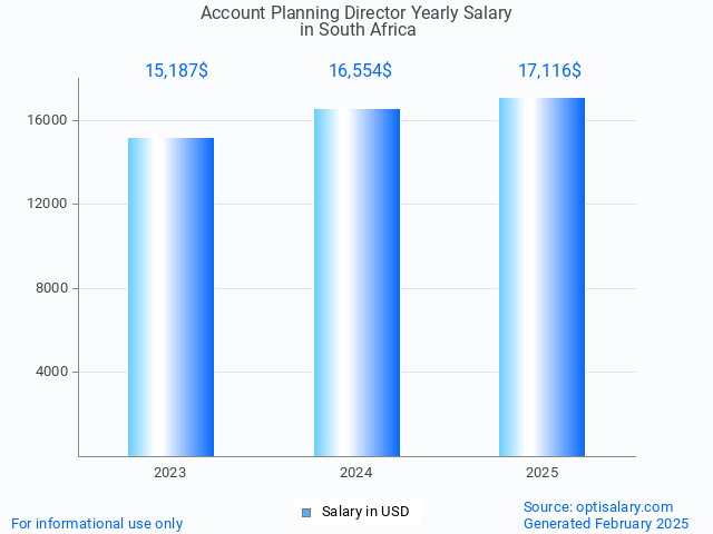 account planning director salary in south africa 2025 account planning director salary in south africa 2025