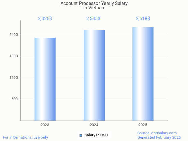 account processor salary in vietnam 2025 account processor salary in vietnam 2025