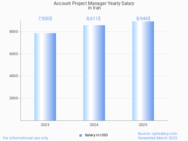 account project manager salary in iran 2025 account project manager salary in iran 2025
