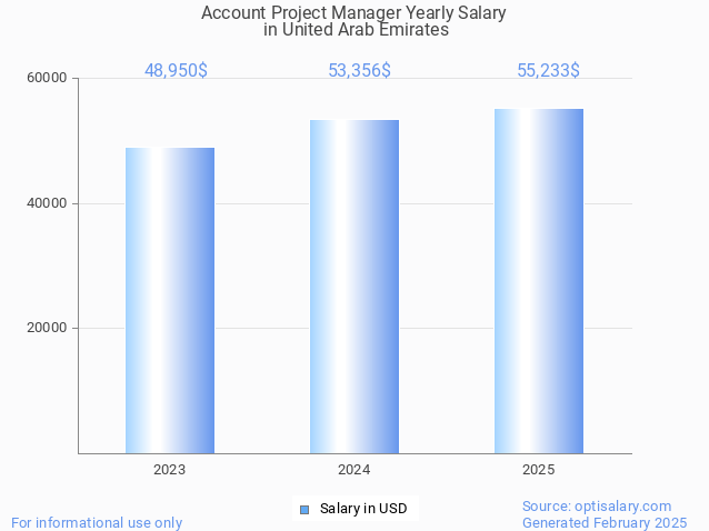 account project manager salary in united arab emirates 2025 account project manager salary in united arab emirates 2025