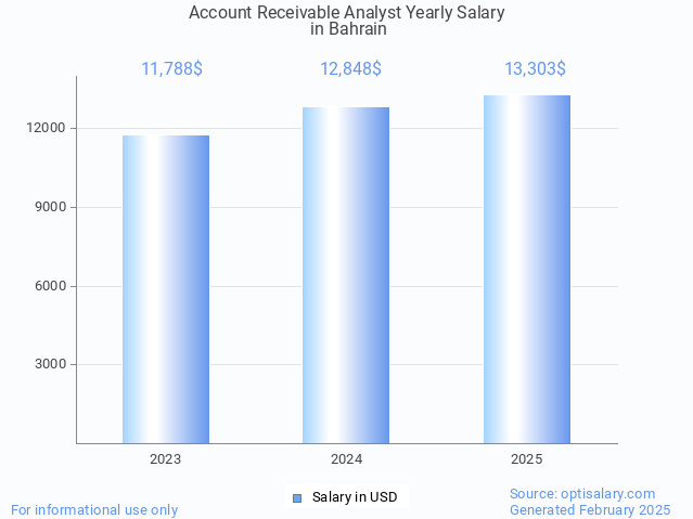 account receivable analyst salary in bahrain 2025 account receivable analyst salary in bahrain 2025