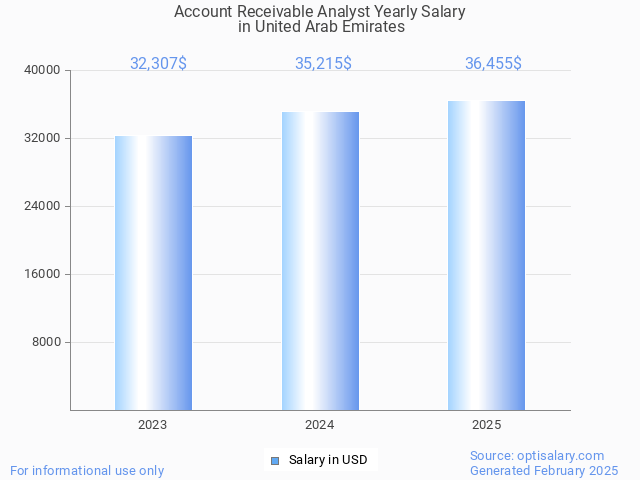 account receivable analyst salary in united arab emirates 2025 account receivable analyst salary in united arab emirates 2025