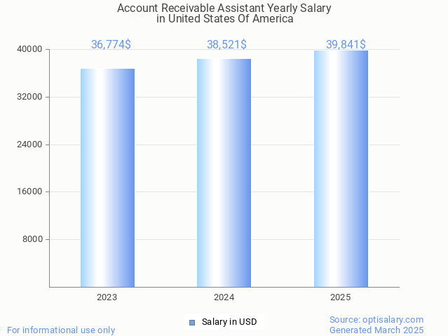 account receivable assistant salary in united states of america 2025 account receivable assistant salary in united states of america 2025