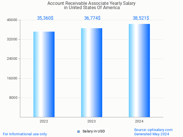 account receivable associate salary in united states of america 2024