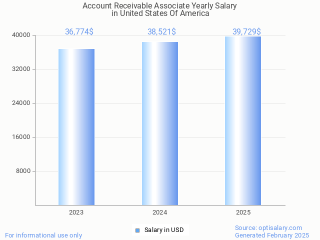 account receivable associate salary in united states of america 2025 account receivable associate salary in united states of america 2025