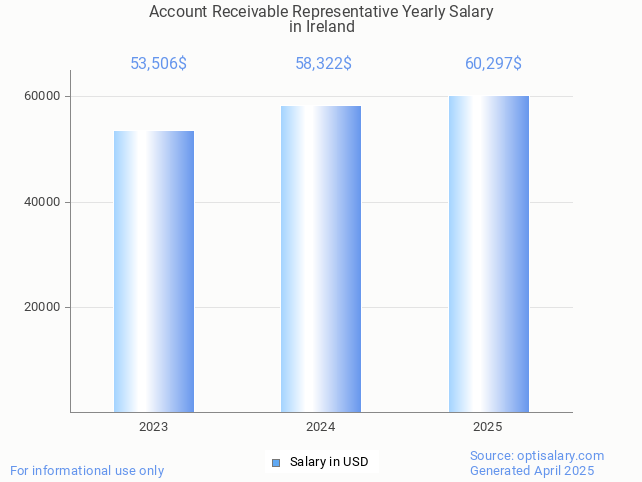 account receivable representative salary in ireland 2025 account receivable representative salary in ireland 2025