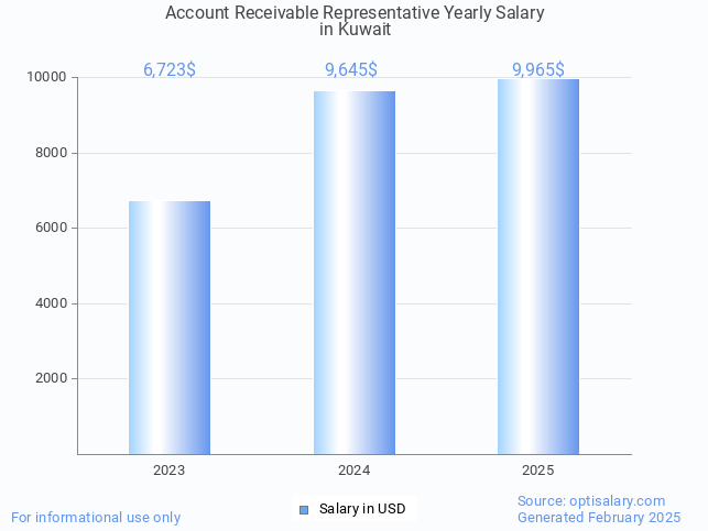 account receivable representative salary in kuwait 2025 account receivable representative salary in kuwait 2025