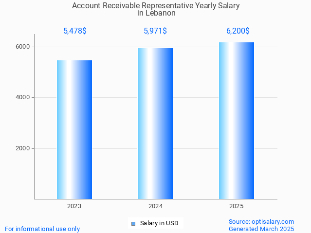 account receivable representative salary in lebanon 2025 account receivable representative salary in lebanon 2025