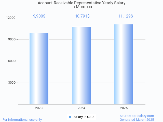account receivable representative salary in morocco 2025 account receivable representative salary in morocco 2025