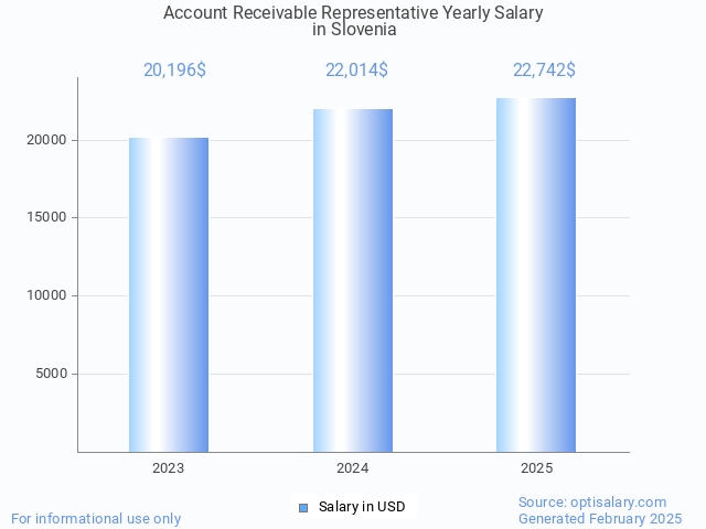 account receivable representative salary in slovenia 2025 account receivable representative salary in slovenia 2025