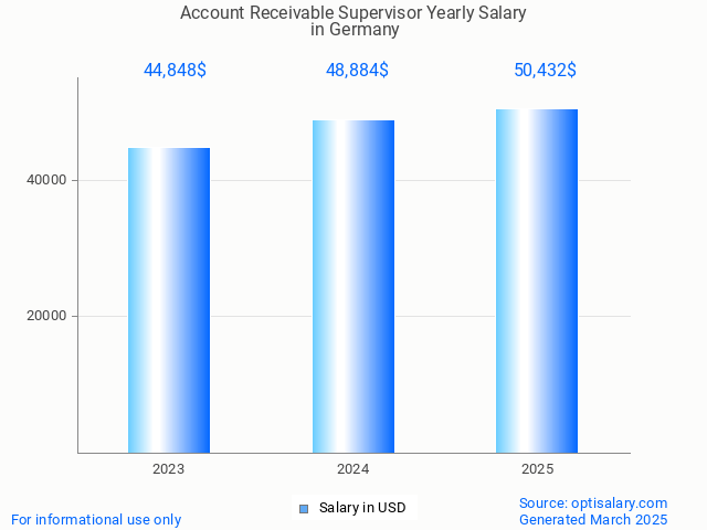 account receivable supervisor salary in germany 2025 account receivable supervisor salary in germany 2025