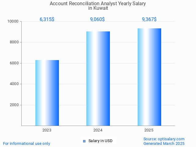 account reconciliation analyst salary in kuwait 2025 account reconciliation analyst salary in kuwait 2025