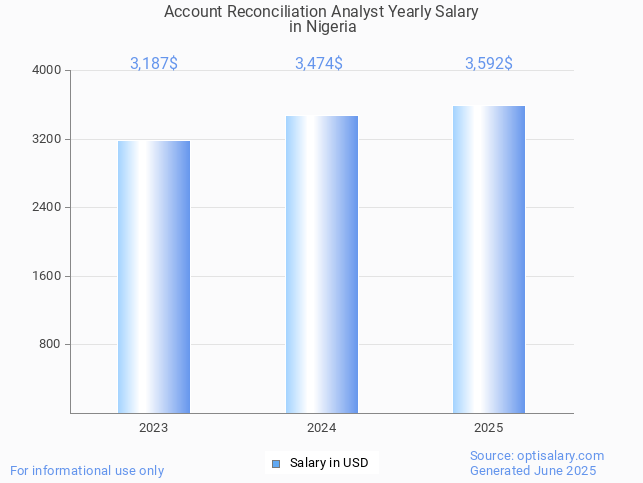 account reconciliation analyst salary in nigeria 2025 account reconciliation analyst salary in nigeria 2025