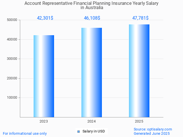 account representative financial planning insurance salary in australia 2025 account representative financial planning insurance salary in australia 2025