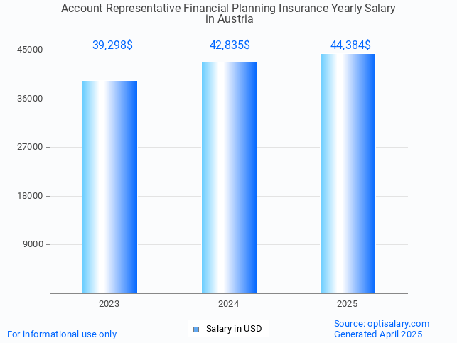 account representative financial planning insurance salary in austria 2025 account representative financial planning insurance salary in austria 2025