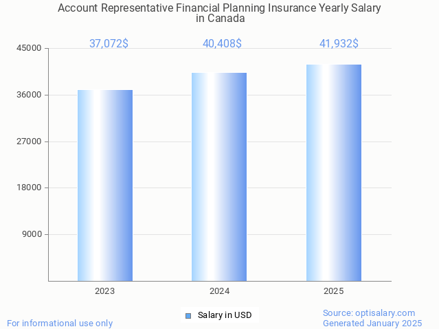 account representative financial planning insurance salary in canada 2025 account representative financial planning insurance salary in canada 2025