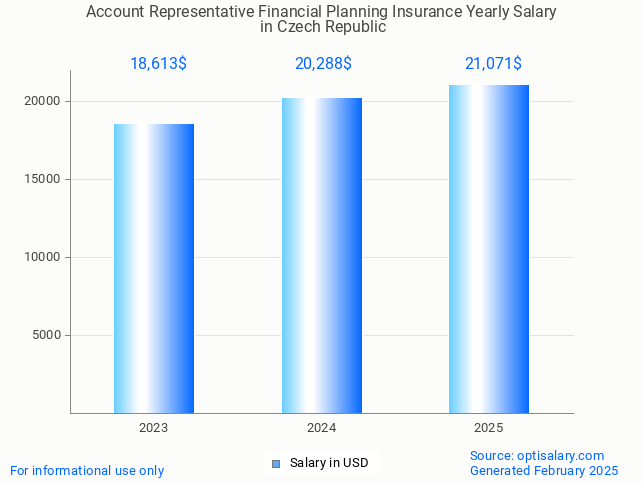 account representative financial planning insurance salary in czech republic 2025 account representative financial planning insurance salary in czech republic 2025