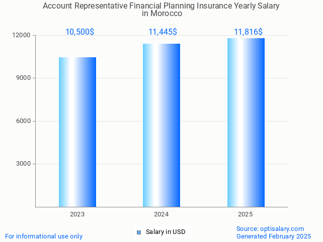 account representative financial planning insurance salary in morocco 2025 account representative financial planning insurance salary in morocco 2025