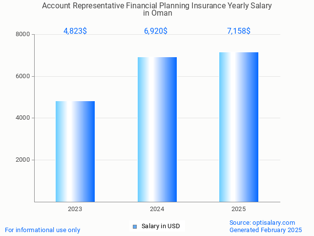 account representative financial planning insurance salary in oman 2025 account representative financial planning insurance salary in oman 2025