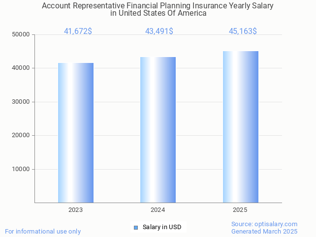 account representative financial planning insurance salary in united states of america 2025 account representative financial planning insurance salary in united states of america 2025