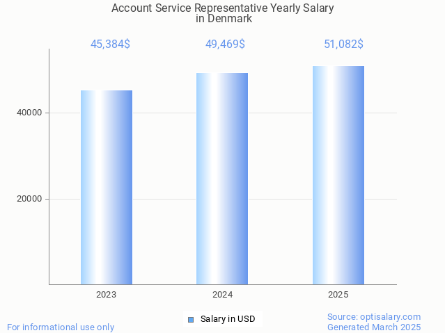 account service representative salary in denmark 2025 account service representative salary in denmark 2025