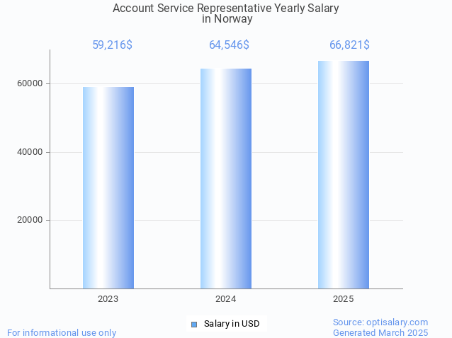 account service representative salary in norway 2025 account service representative salary in norway 2025