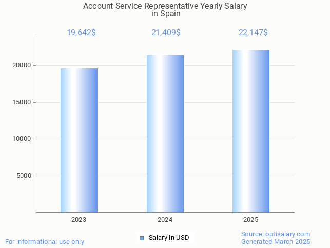 account service representative salary in spain 2025 account service representative salary in spain 2025