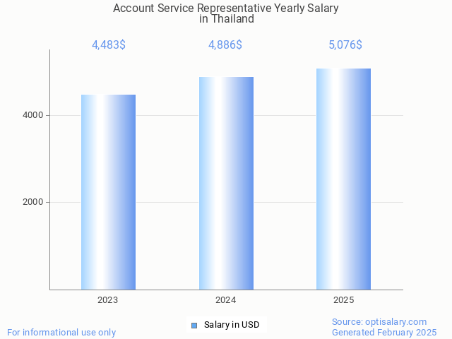 account service representative salary in thailand 2025 account service representative salary in thailand 2025