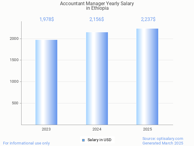 accountant manager salary in ethiopia 2025 accountant manager salary in ethiopia 2025