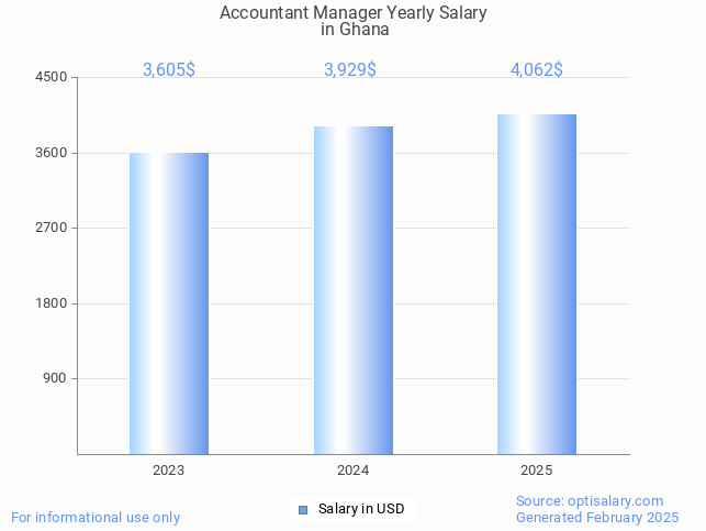 accountant manager salary in ghana 2025 accountant manager salary in ghana 2025