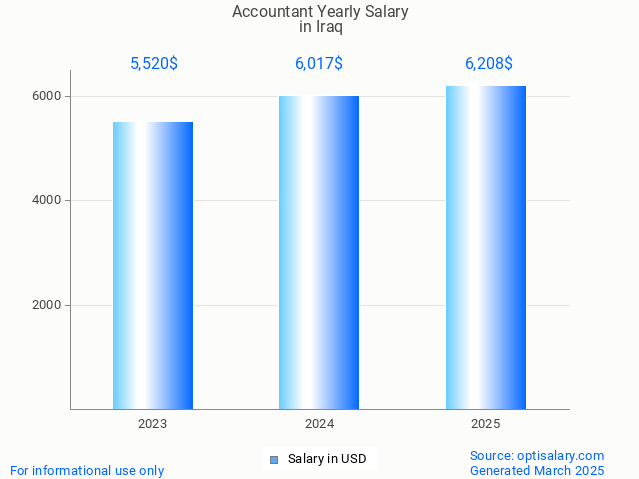 accountant salary in iraq 2025