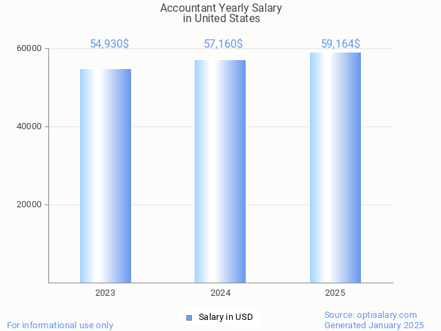 accountant salary in united states 2025 accountant salary in united states 2025