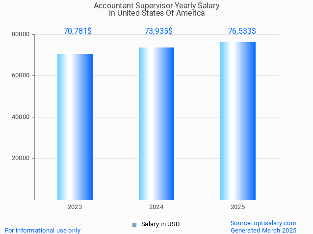 accountant supervisor salary in united states of america 2025 accountant supervisor salary in united states of america 2025