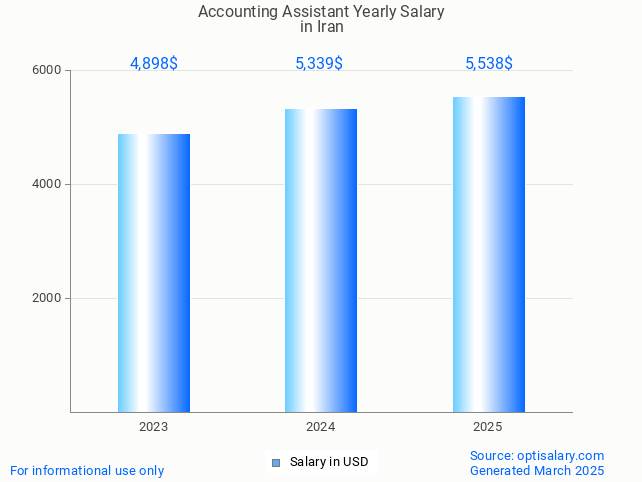 accounting assistant salary in iran 2025 accounting assistant salary in iran 2025