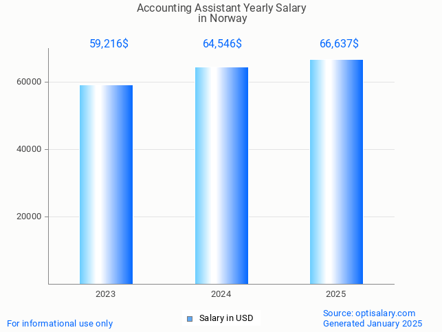 accounting assistant salary in norway 2025