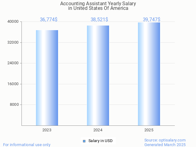 accounting assistant salary in united states of america 2025 accounting assistant salary in united states of america 2025