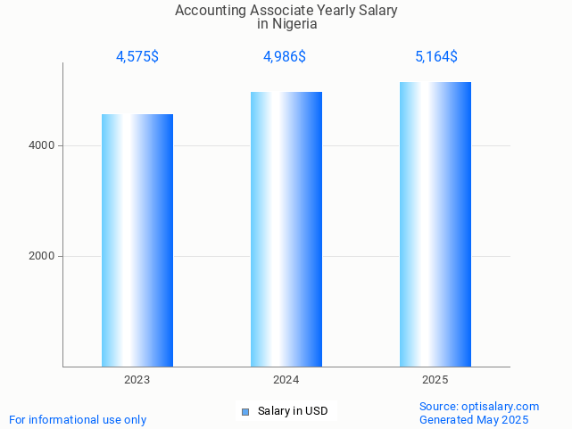 accounting associate salary in nigeria 2025 accounting associate salary in nigeria 2025