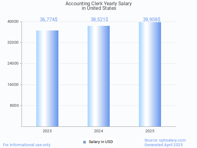 accounting clerk salary in united states 2025 accounting clerk salary in united states 2025