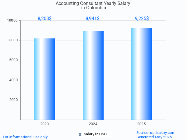 accounting consultant salary in colombia 2025 accounting consultant salary in colombia 2025