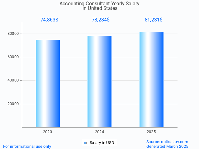 accounting consultant salary in united states 2025 accounting consultant salary in united states 2025