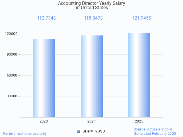 accounting director salary in united states 2025 accounting director salary in united states 2025